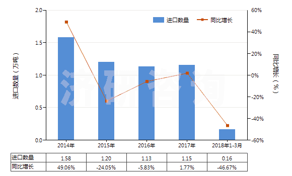 2014-2018年3月中國其他有機(jī)表面活性產(chǎn)品及制品(包括用肥皂或洗滌劑浸、涂或包覆的紙、絮胎及無紡織物)(HS34011990)進(jìn)口量及增速統(tǒng)計(jì)